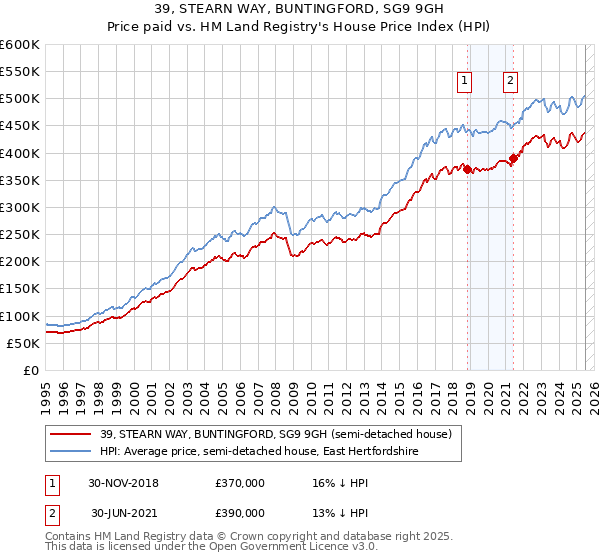 39, STEARN WAY, BUNTINGFORD, SG9 9GH: Price paid vs HM Land Registry's House Price Index