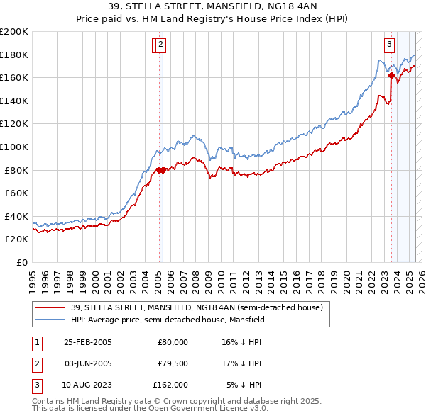 39, STELLA STREET, MANSFIELD, NG18 4AN: Price paid vs HM Land Registry's House Price Index