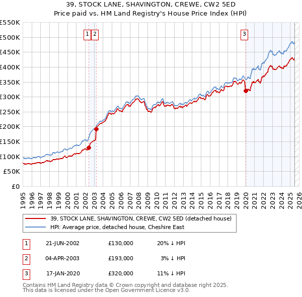 39, STOCK LANE, SHAVINGTON, CREWE, CW2 5ED: Price paid vs HM Land Registry's House Price Index