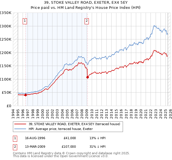 39, STOKE VALLEY ROAD, EXETER, EX4 5EY: Price paid vs HM Land Registry's House Price Index