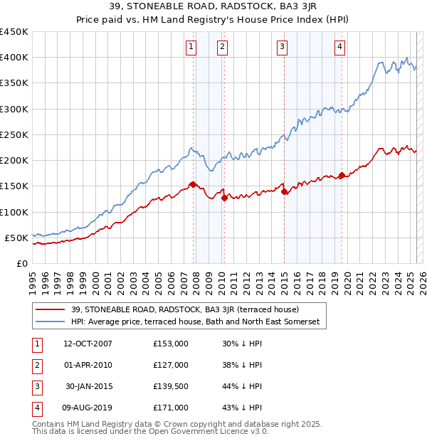 39, STONEABLE ROAD, RADSTOCK, BA3 3JR: Price paid vs HM Land Registry's House Price Index