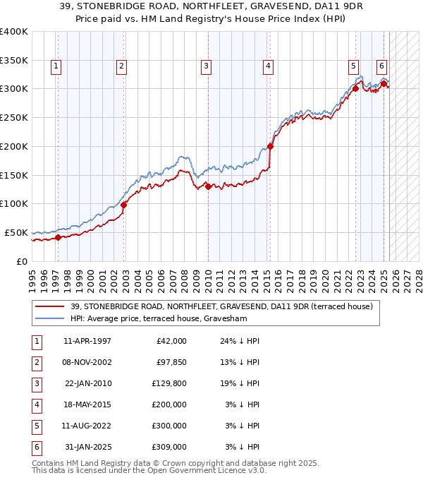 39, STONEBRIDGE ROAD, NORTHFLEET, GRAVESEND, DA11 9DR: Price paid vs HM Land Registry's House Price Index