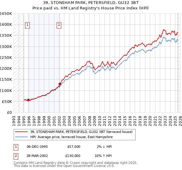 39, STONEHAM PARK, PETERSFIELD, GU32 3BT: Price paid vs HM Land Registry's House Price Index