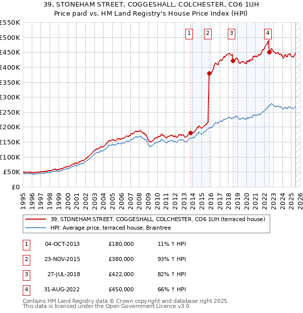 39, STONEHAM STREET, COGGESHALL, COLCHESTER, CO6 1UH: Price paid vs HM Land Registry's House Price Index