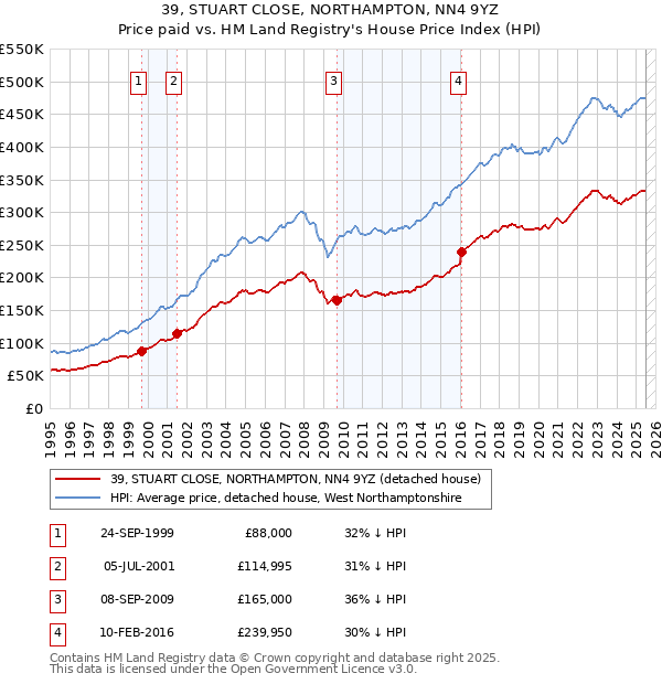 39, STUART CLOSE, NORTHAMPTON, NN4 9YZ: Price paid vs HM Land Registry's House Price Index