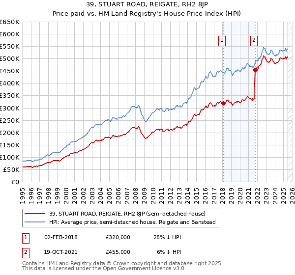 39, STUART ROAD, REIGATE, RH2 8JP: Price paid vs HM Land Registry's House Price Index