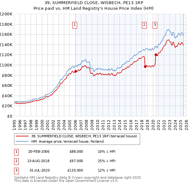 39, SUMMERFIELD CLOSE, WISBECH, PE13 1RP: Price paid vs HM Land Registry's House Price Index