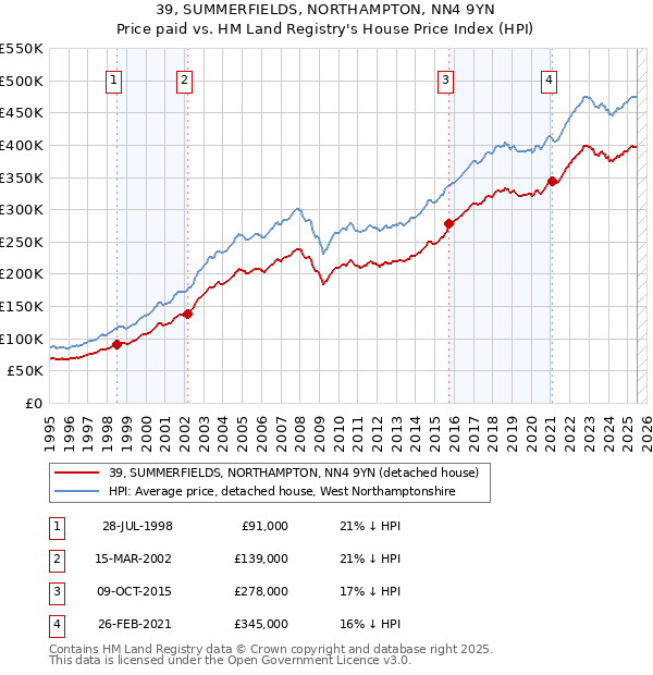 39, SUMMERFIELDS, NORTHAMPTON, NN4 9YN: Price paid vs HM Land Registry's House Price Index