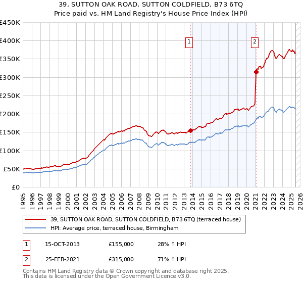 39, SUTTON OAK ROAD, SUTTON COLDFIELD, B73 6TQ: Price paid vs HM Land Registry's House Price Index