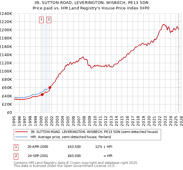 39, SUTTON ROAD, LEVERINGTON, WISBECH, PE13 5DN: Price paid vs HM Land Registry's House Price Index