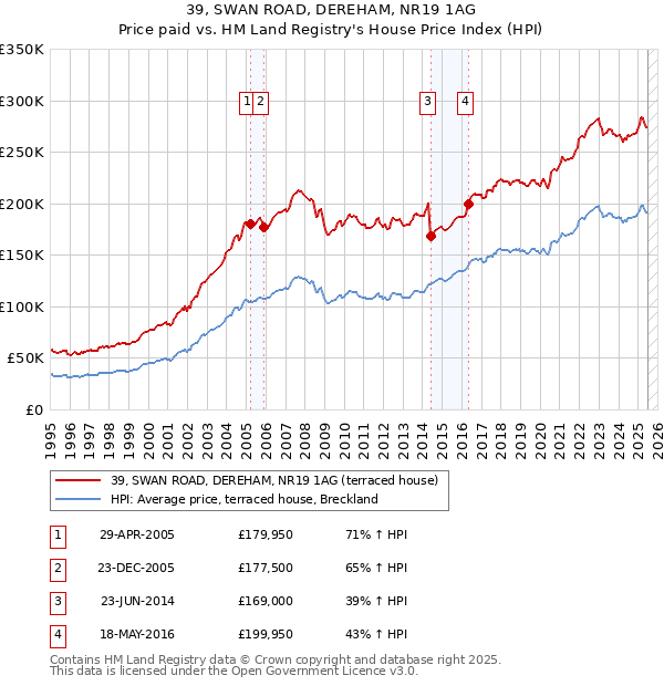 39, SWAN ROAD, DEREHAM, NR19 1AG: Price paid vs HM Land Registry's House Price Index