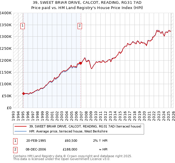 39, SWEET BRIAR DRIVE, CALCOT, READING, RG31 7AD: Price paid vs HM Land Registry's House Price Index