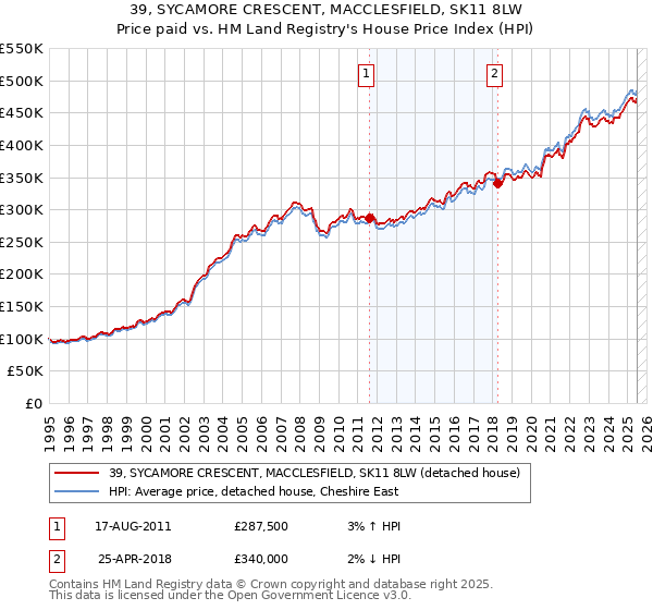 39, SYCAMORE CRESCENT, MACCLESFIELD, SK11 8LW: Price paid vs HM Land Registry's House Price Index