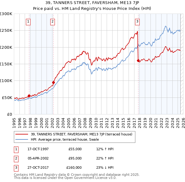 39, TANNERS STREET, FAVERSHAM, ME13 7JP: Price paid vs HM Land Registry's House Price Index