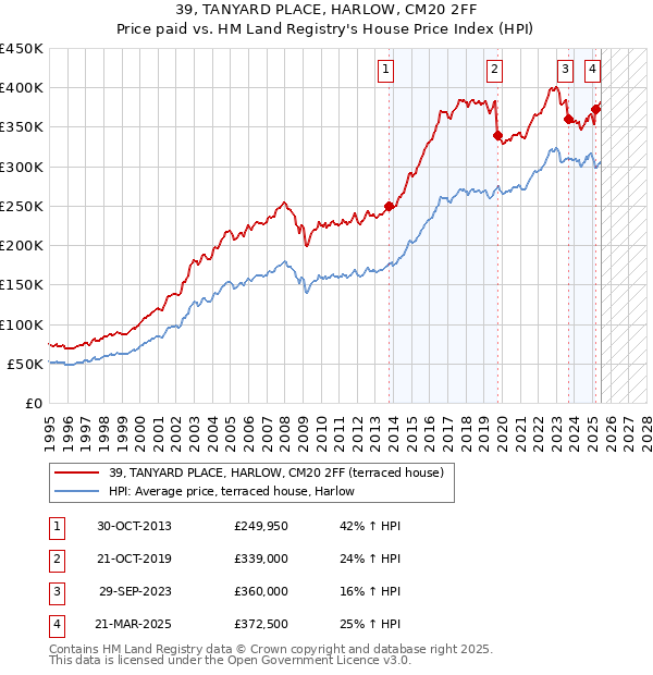 39, TANYARD PLACE, HARLOW, CM20 2FF: Price paid vs HM Land Registry's House Price Index