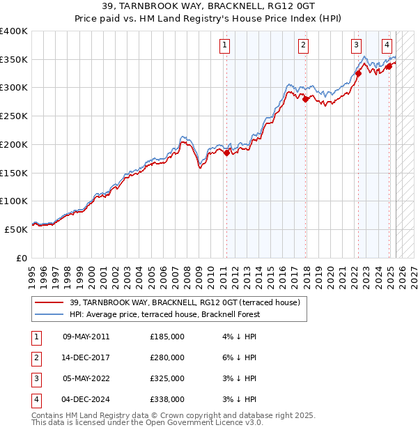 39, TARNBROOK WAY, BRACKNELL, RG12 0GT: Price paid vs HM Land Registry's House Price Index