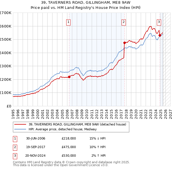 39, TAVERNERS ROAD, GILLINGHAM, ME8 9AW: Price paid vs HM Land Registry's House Price Index