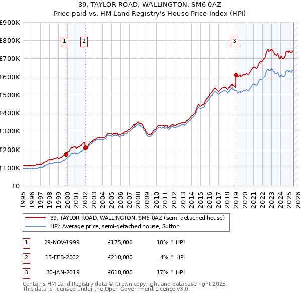 39, TAYLOR ROAD, WALLINGTON, SM6 0AZ: Price paid vs HM Land Registry's House Price Index