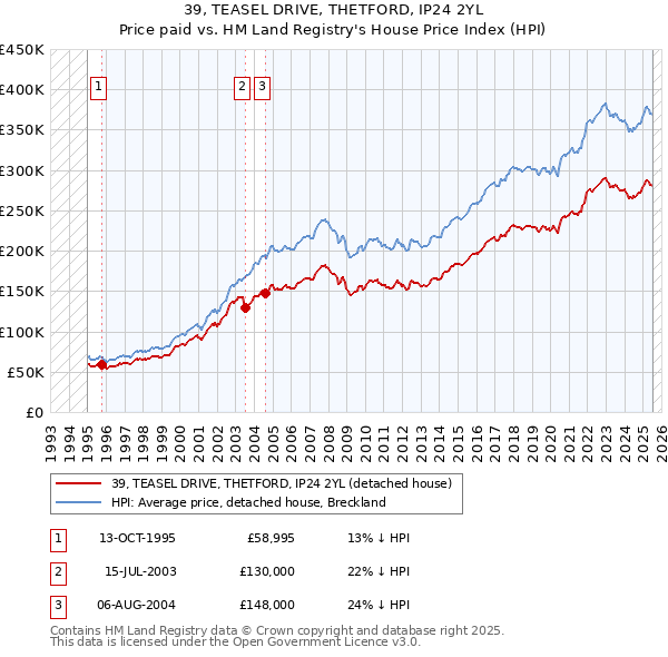 39, TEASEL DRIVE, THETFORD, IP24 2YL: Price paid vs HM Land Registry's House Price Index