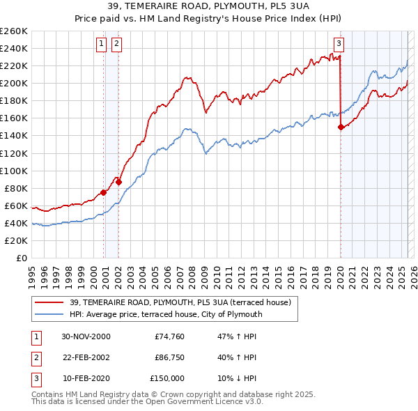 39, TEMERAIRE ROAD, PLYMOUTH, PL5 3UA: Price paid vs HM Land Registry's House Price Index