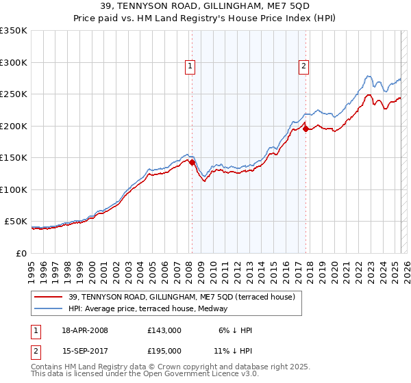 39, TENNYSON ROAD, GILLINGHAM, ME7 5QD: Price paid vs HM Land Registry's House Price Index