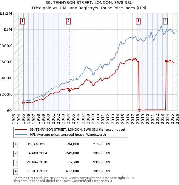 39, TENNYSON STREET, LONDON, SW8 3SU: Price paid vs HM Land Registry's House Price Index