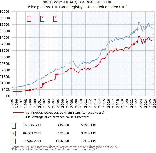 39, TEWSON ROAD, LONDON, SE18 1BB: Price paid vs HM Land Registry's House Price Index
