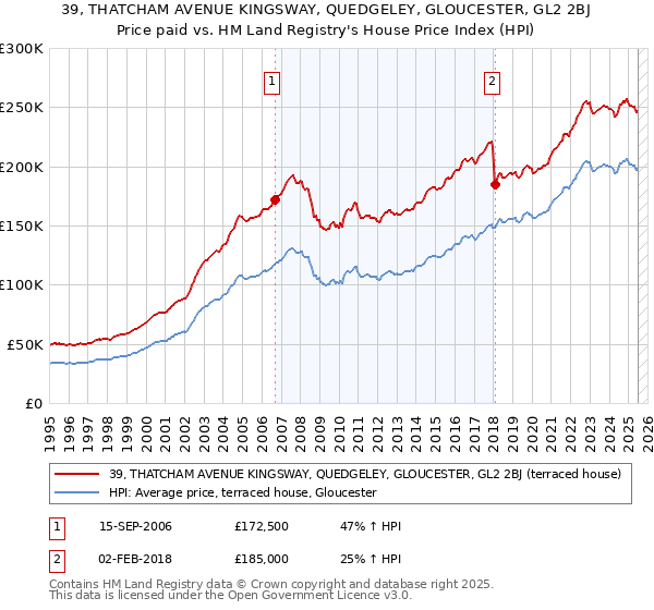 39, THATCHAM AVENUE KINGSWAY, QUEDGELEY, GLOUCESTER, GL2 2BJ: Price paid vs HM Land Registry's House Price Index