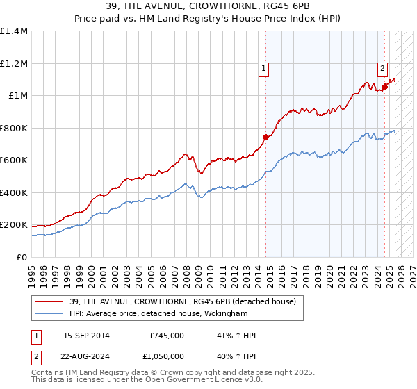 39, THE AVENUE, CROWTHORNE, RG45 6PB: Price paid vs HM Land Registry's House Price Index
