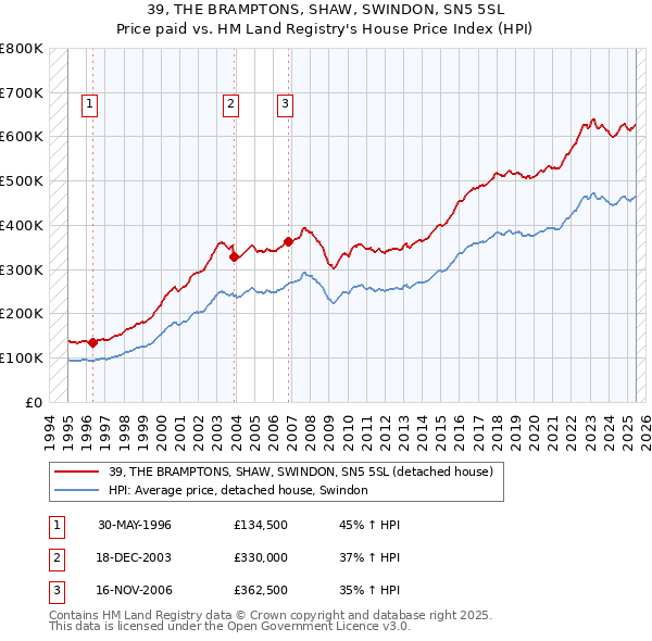 39, THE BRAMPTONS, SHAW, SWINDON, SN5 5SL: Price paid vs HM Land Registry's House Price Index
