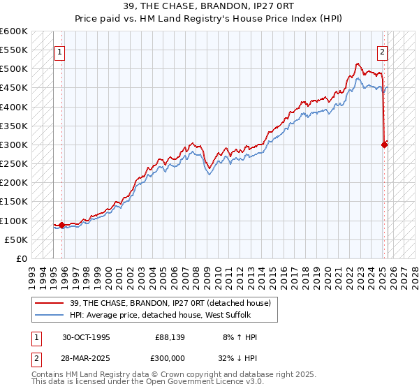 39, THE CHASE, BRANDON, IP27 0RT: Price paid vs HM Land Registry's House Price Index