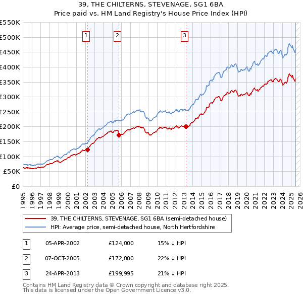 39, THE CHILTERNS, STEVENAGE, SG1 6BA: Price paid vs HM Land Registry's House Price Index