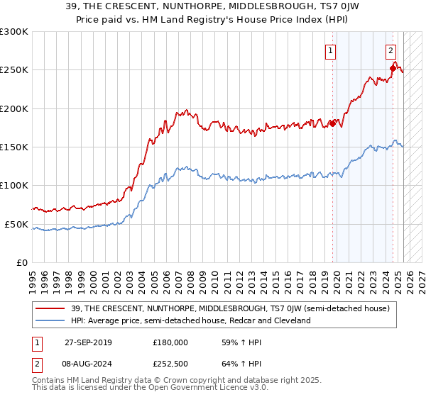 39, THE CRESCENT, NUNTHORPE, MIDDLESBROUGH, TS7 0JW: Price paid vs HM Land Registry's House Price Index