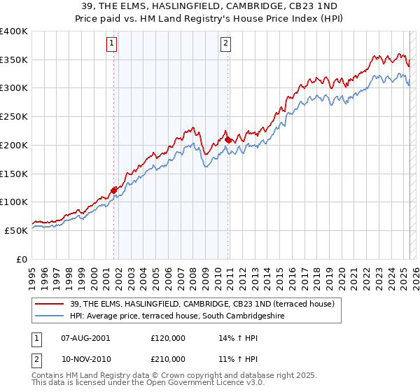 39, THE ELMS, HASLINGFIELD, CAMBRIDGE, CB23 1ND: Price paid vs HM Land Registry's House Price Index