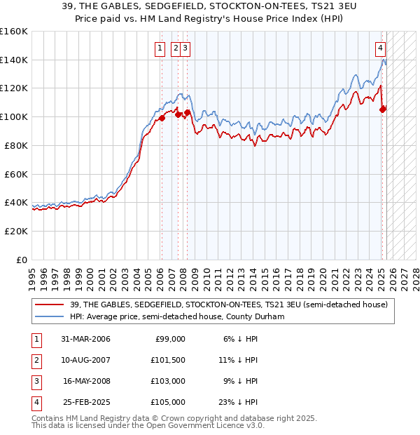 39, THE GABLES, SEDGEFIELD, STOCKTON-ON-TEES, TS21 3EU: Price paid vs HM Land Registry's House Price Index