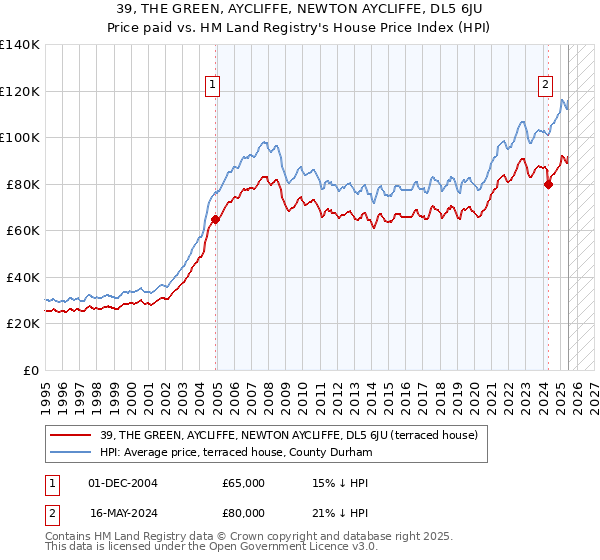 39, THE GREEN, AYCLIFFE, NEWTON AYCLIFFE, DL5 6JU: Price paid vs HM Land Registry's House Price Index