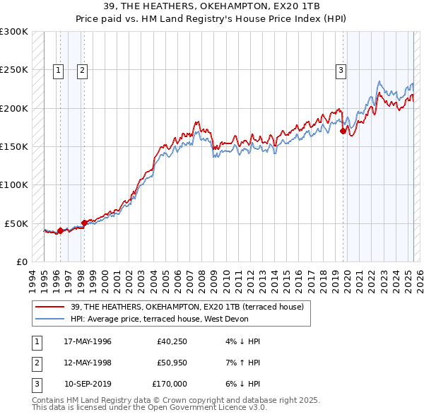 39, THE HEATHERS, OKEHAMPTON, EX20 1TB: Price paid vs HM Land Registry's House Price Index