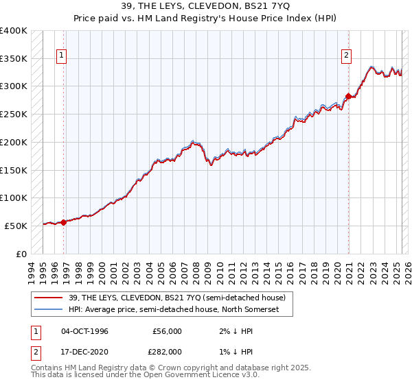 39, THE LEYS, CLEVEDON, BS21 7YQ: Price paid vs HM Land Registry's House Price Index