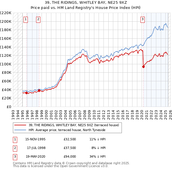 39, THE RIDINGS, WHITLEY BAY, NE25 9XZ: Price paid vs HM Land Registry's House Price Index