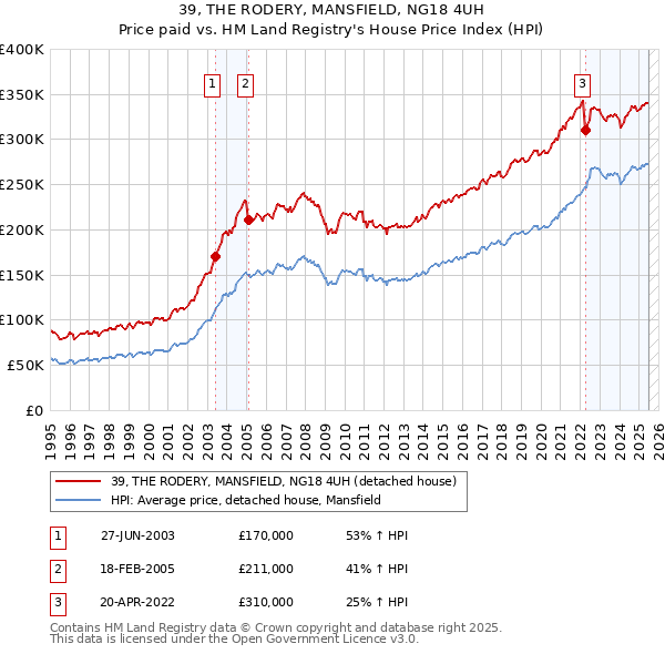 39, THE RODERY, MANSFIELD, NG18 4UH: Price paid vs HM Land Registry's House Price Index