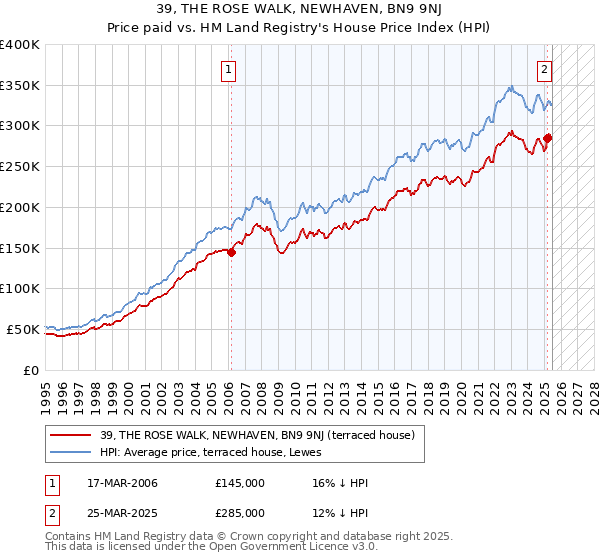 39, THE ROSE WALK, NEWHAVEN, BN9 9NJ: Price paid vs HM Land Registry's House Price Index