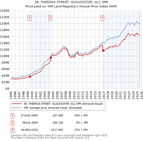 39, THERESA STREET, GLOUCESTER, GL1 5PR: Price paid vs HM Land Registry's House Price Index