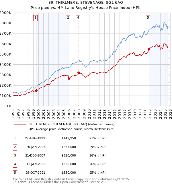 39, THIRLMERE, STEVENAGE, SG1 6AQ: Price paid vs HM Land Registry's House Price Index