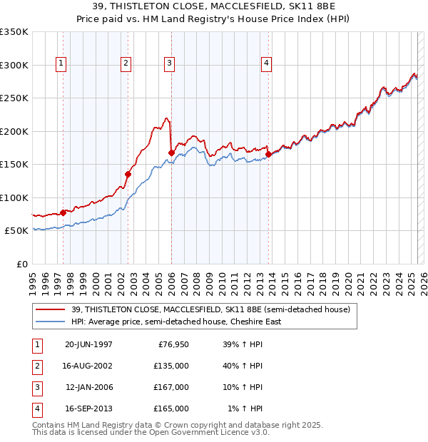 39, THISTLETON CLOSE, MACCLESFIELD, SK11 8BE: Price paid vs HM Land Registry's House Price Index