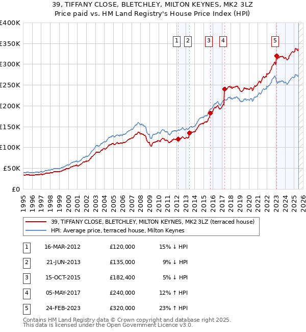 39, TIFFANY CLOSE, BLETCHLEY, MILTON KEYNES, MK2 3LZ: Price paid vs HM Land Registry's House Price Index