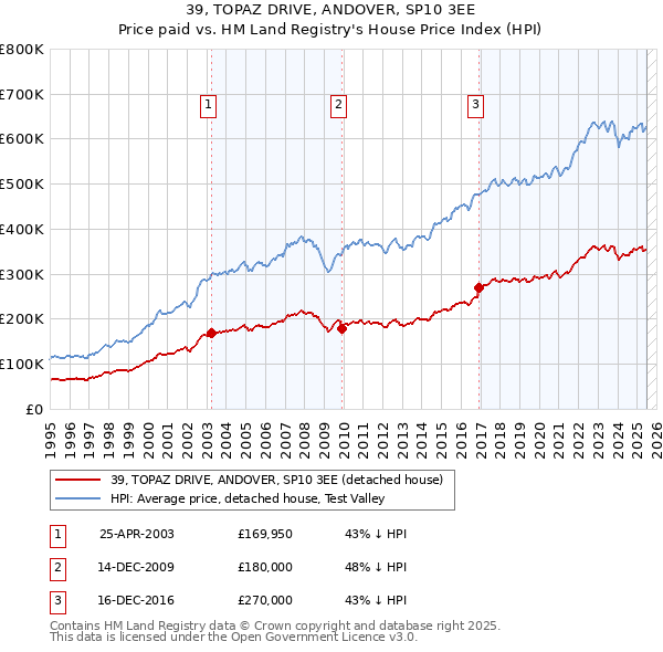 39, TOPAZ DRIVE, ANDOVER, SP10 3EE: Price paid vs HM Land Registry's House Price Index