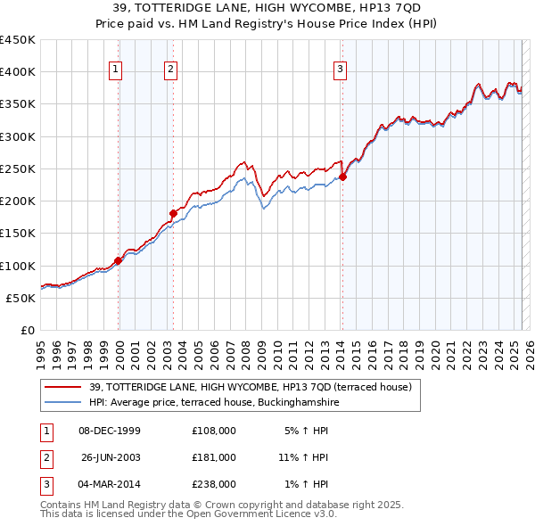 39, TOTTERIDGE LANE, HIGH WYCOMBE, HP13 7QD: Price paid vs HM Land Registry's House Price Index