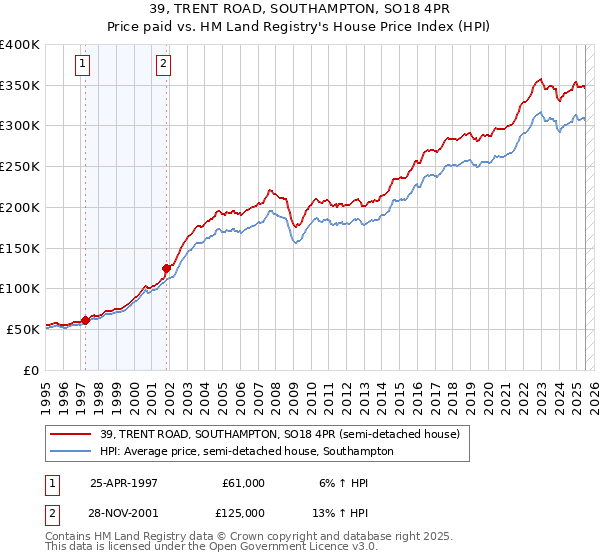 39, TRENT ROAD, SOUTHAMPTON, SO18 4PR: Price paid vs HM Land Registry's House Price Index