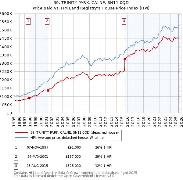 39, TRINITY PARK, CALNE, SN11 0QD: Price paid vs HM Land Registry's House Price Index