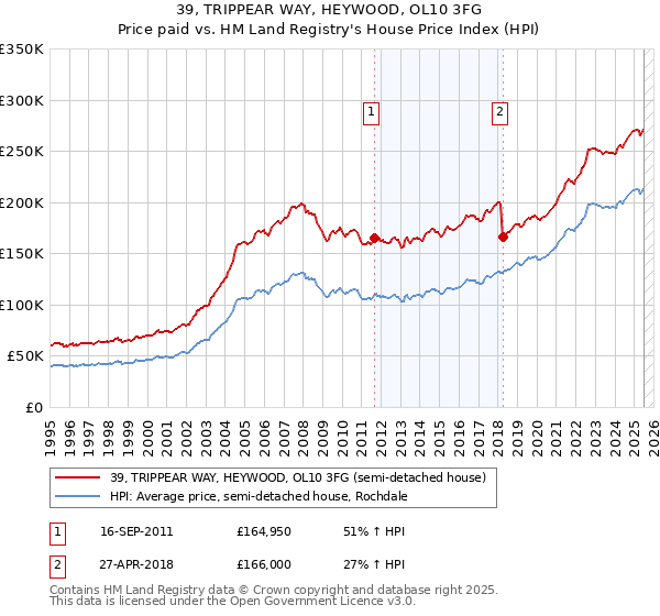 39, TRIPPEAR WAY, HEYWOOD, OL10 3FG: Price paid vs HM Land Registry's House Price Index